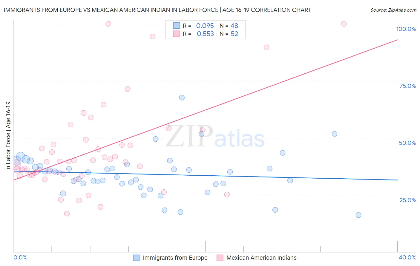 Immigrants from Europe vs Mexican American Indian In Labor Force | Age 16-19