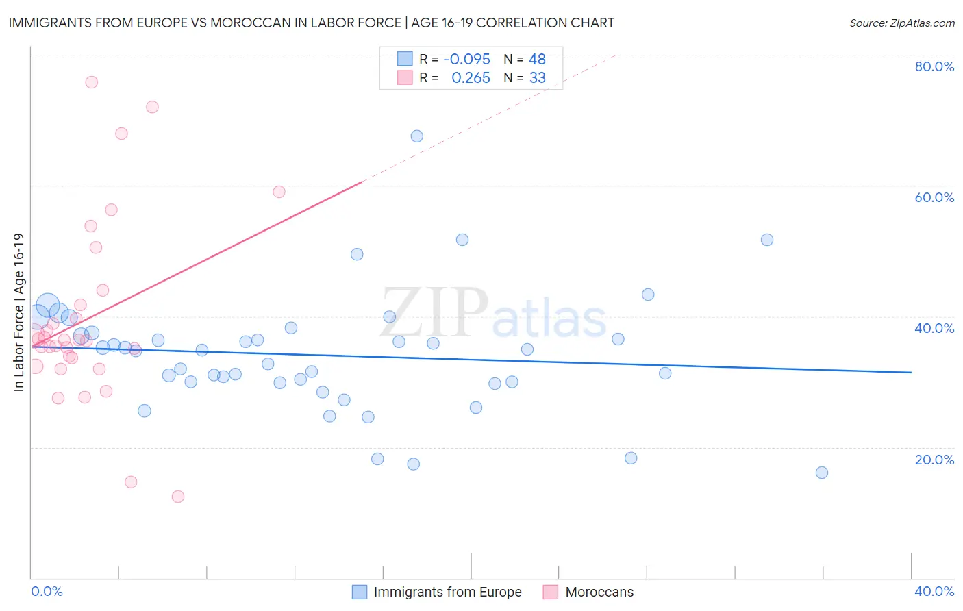 Immigrants from Europe vs Moroccan In Labor Force | Age 16-19