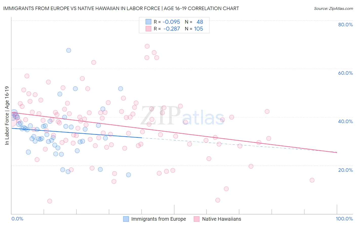 Immigrants from Europe vs Native Hawaiian In Labor Force | Age 16-19