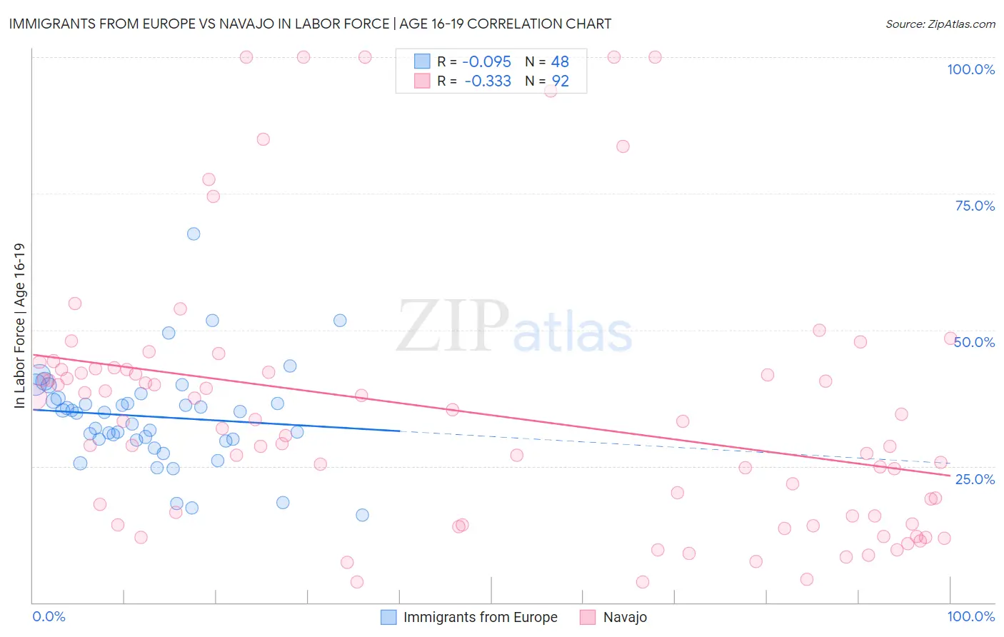 Immigrants from Europe vs Navajo In Labor Force | Age 16-19