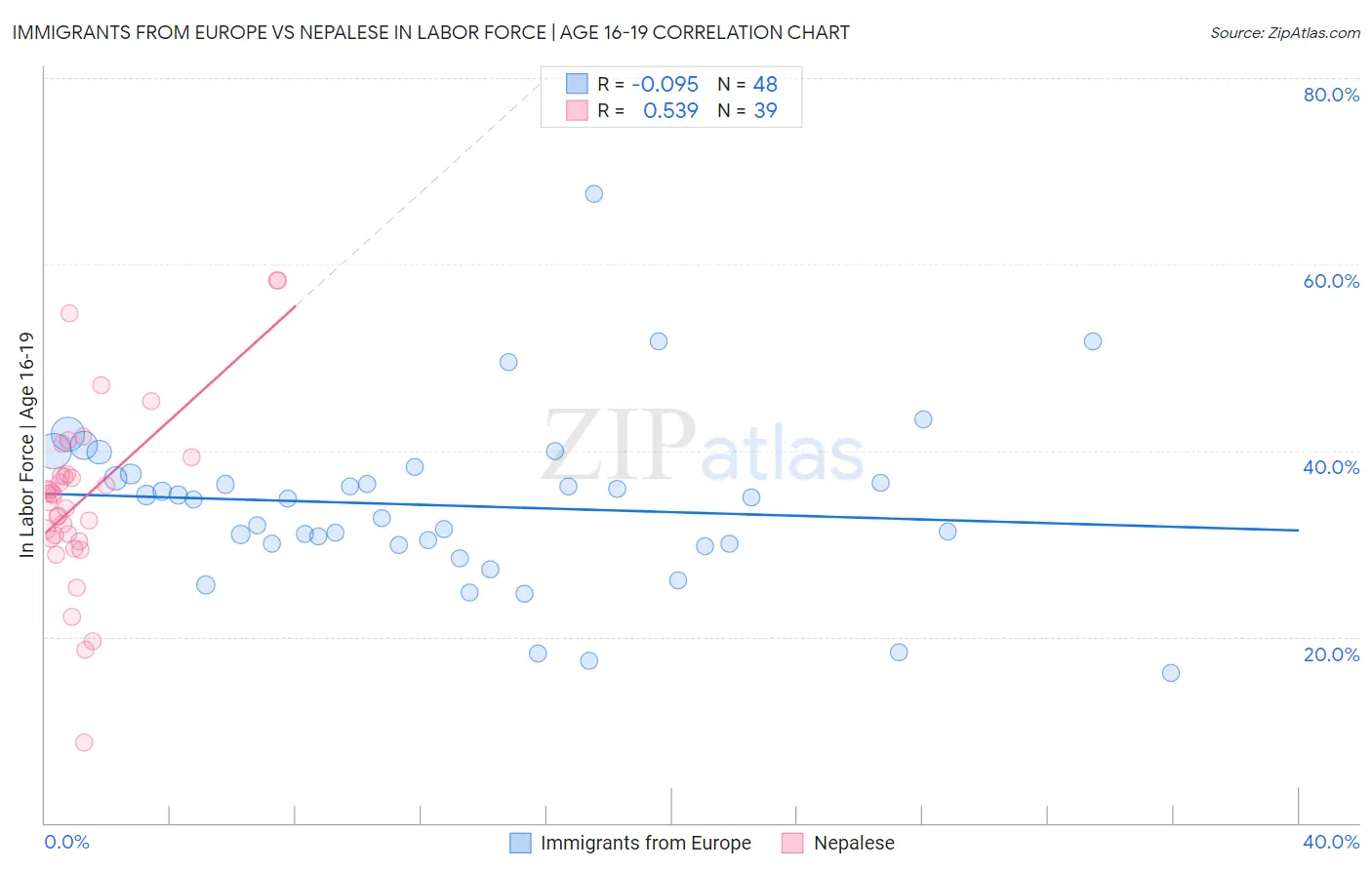 Immigrants from Europe vs Nepalese In Labor Force | Age 16-19