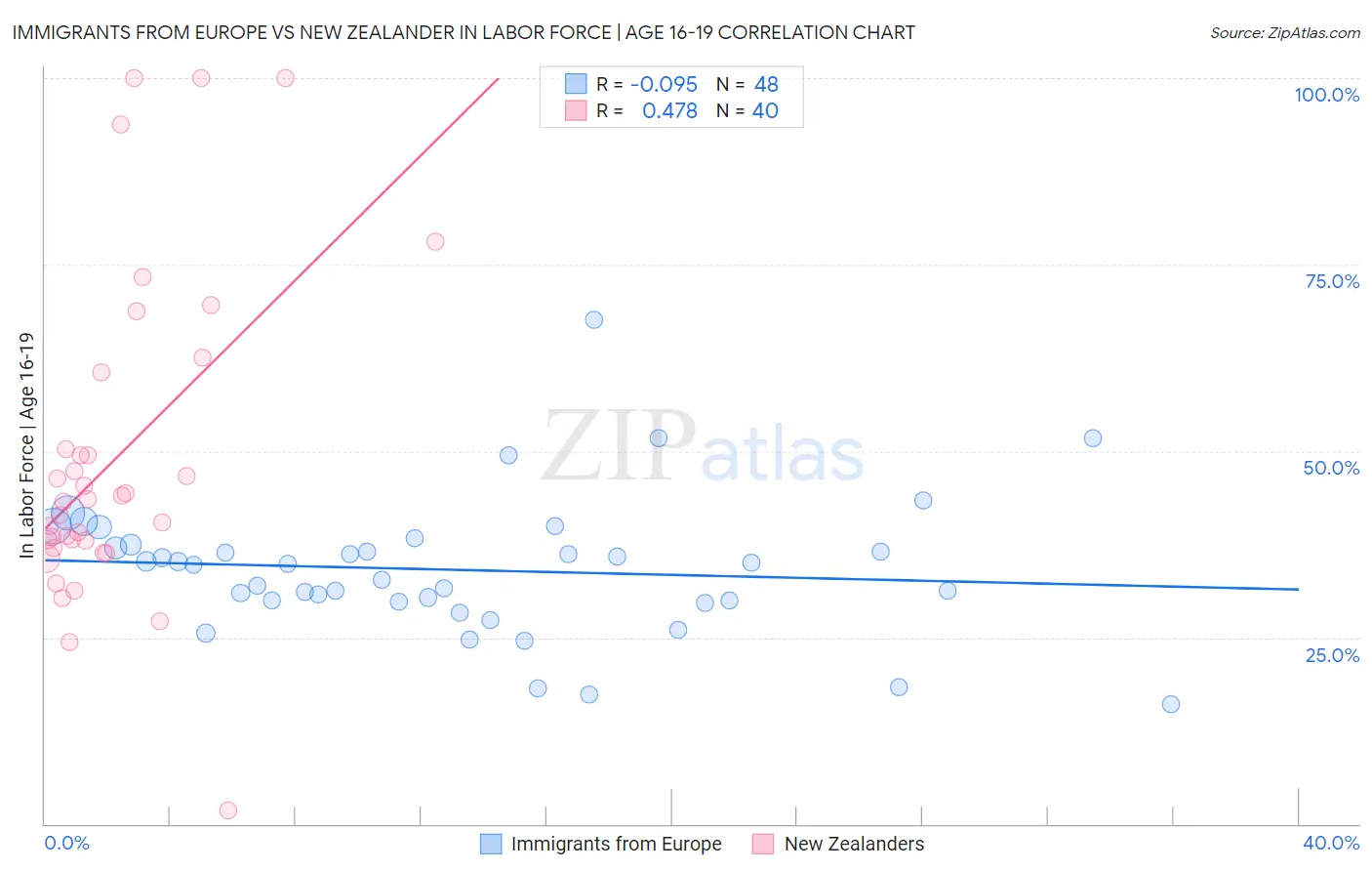 Immigrants from Europe vs New Zealander In Labor Force | Age 16-19