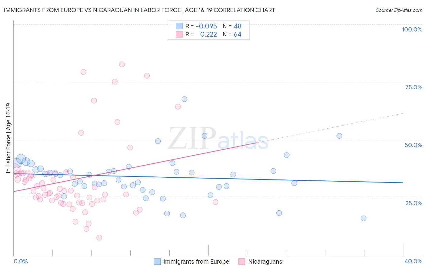 Immigrants from Europe vs Nicaraguan In Labor Force | Age 16-19