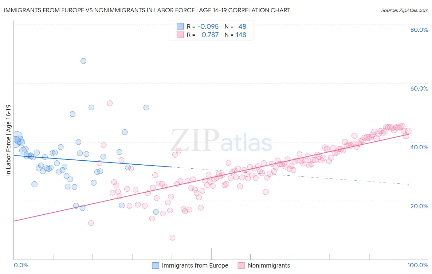 Immigrants from Europe vs Nonimmigrants In Labor Force | Age 16-19