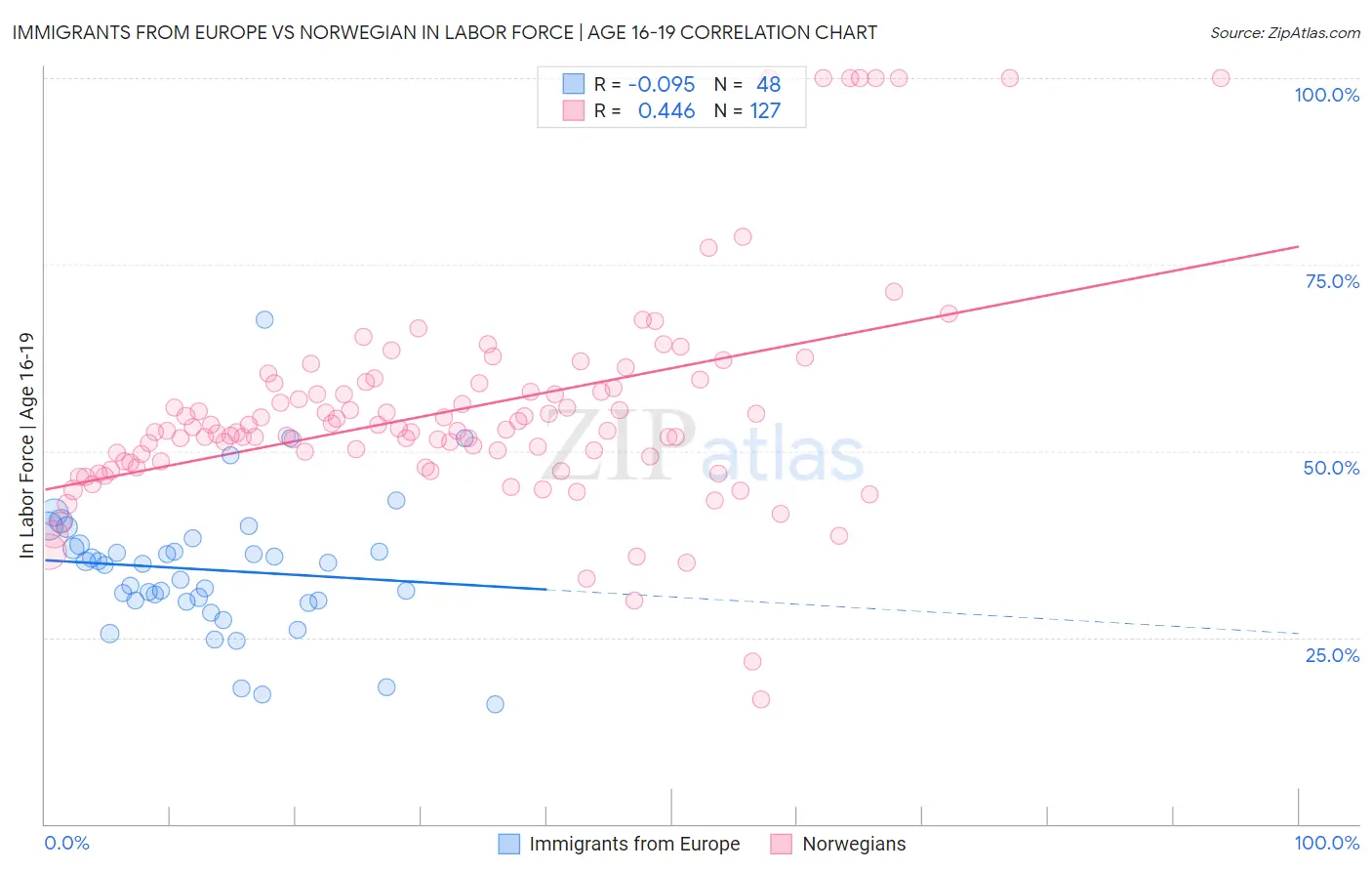 Immigrants from Europe vs Norwegian In Labor Force | Age 16-19