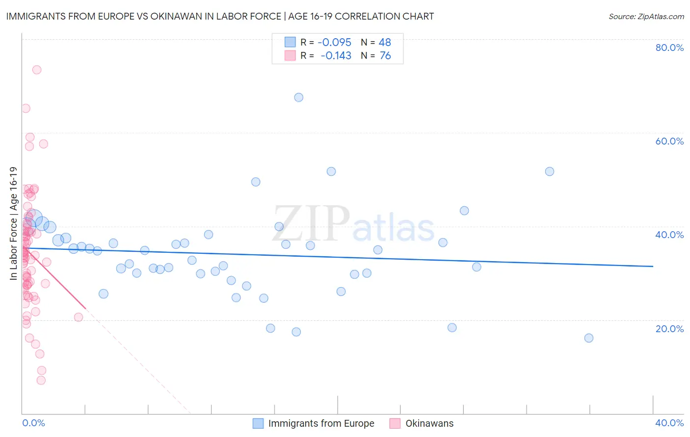 Immigrants from Europe vs Okinawan In Labor Force | Age 16-19