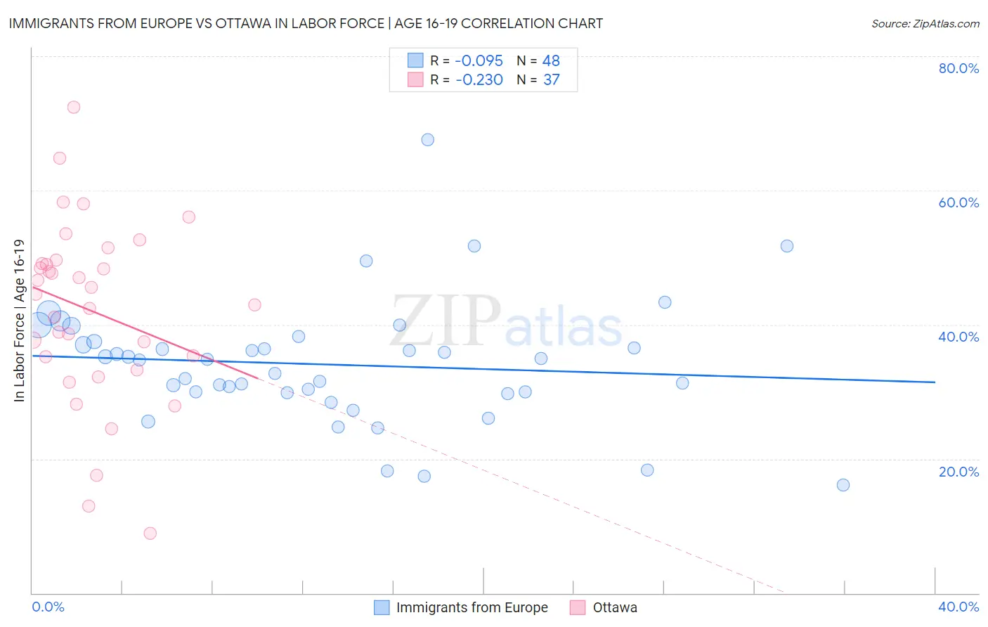 Immigrants from Europe vs Ottawa In Labor Force | Age 16-19