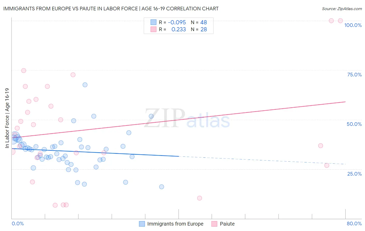 Immigrants from Europe vs Paiute In Labor Force | Age 16-19