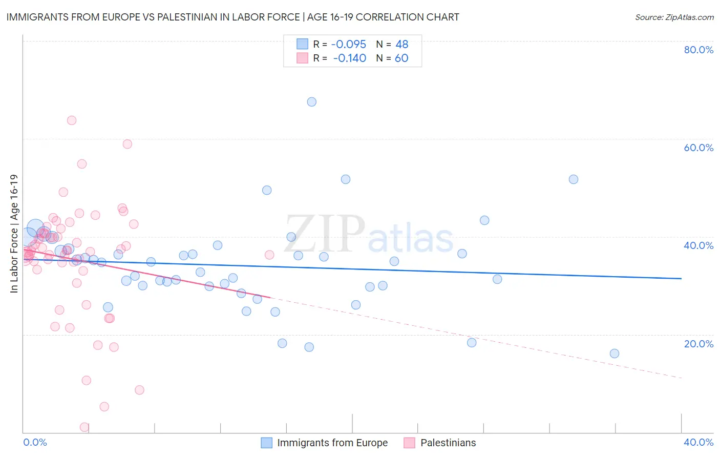 Immigrants from Europe vs Palestinian In Labor Force | Age 16-19