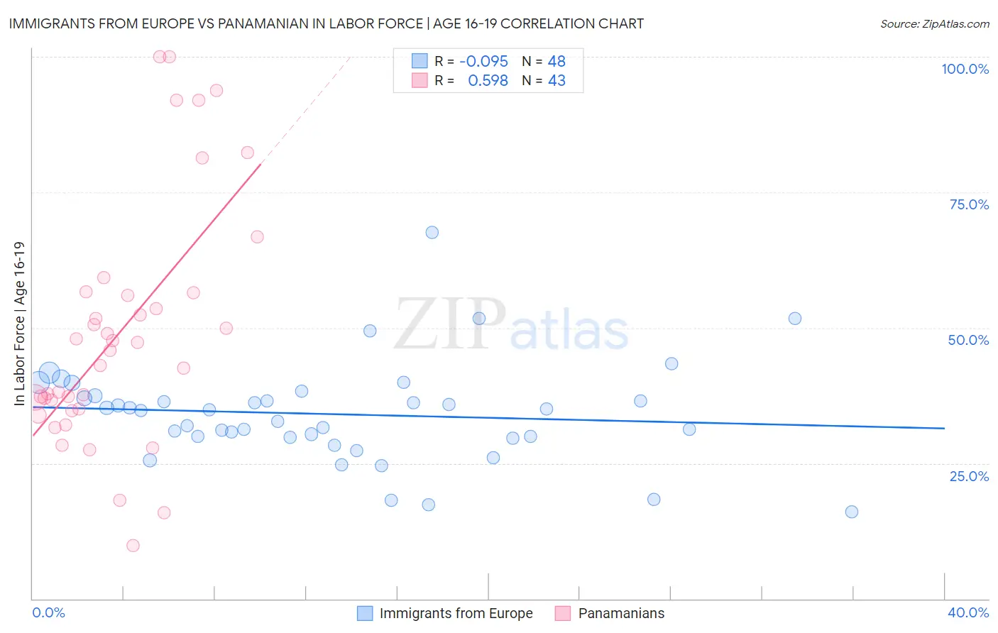 Immigrants from Europe vs Panamanian In Labor Force | Age 16-19