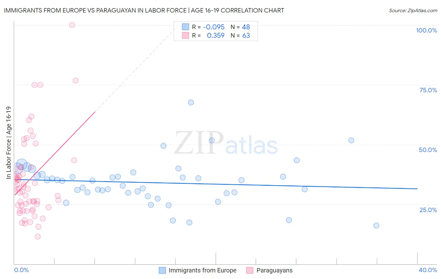 Immigrants from Europe vs Paraguayan In Labor Force | Age 16-19