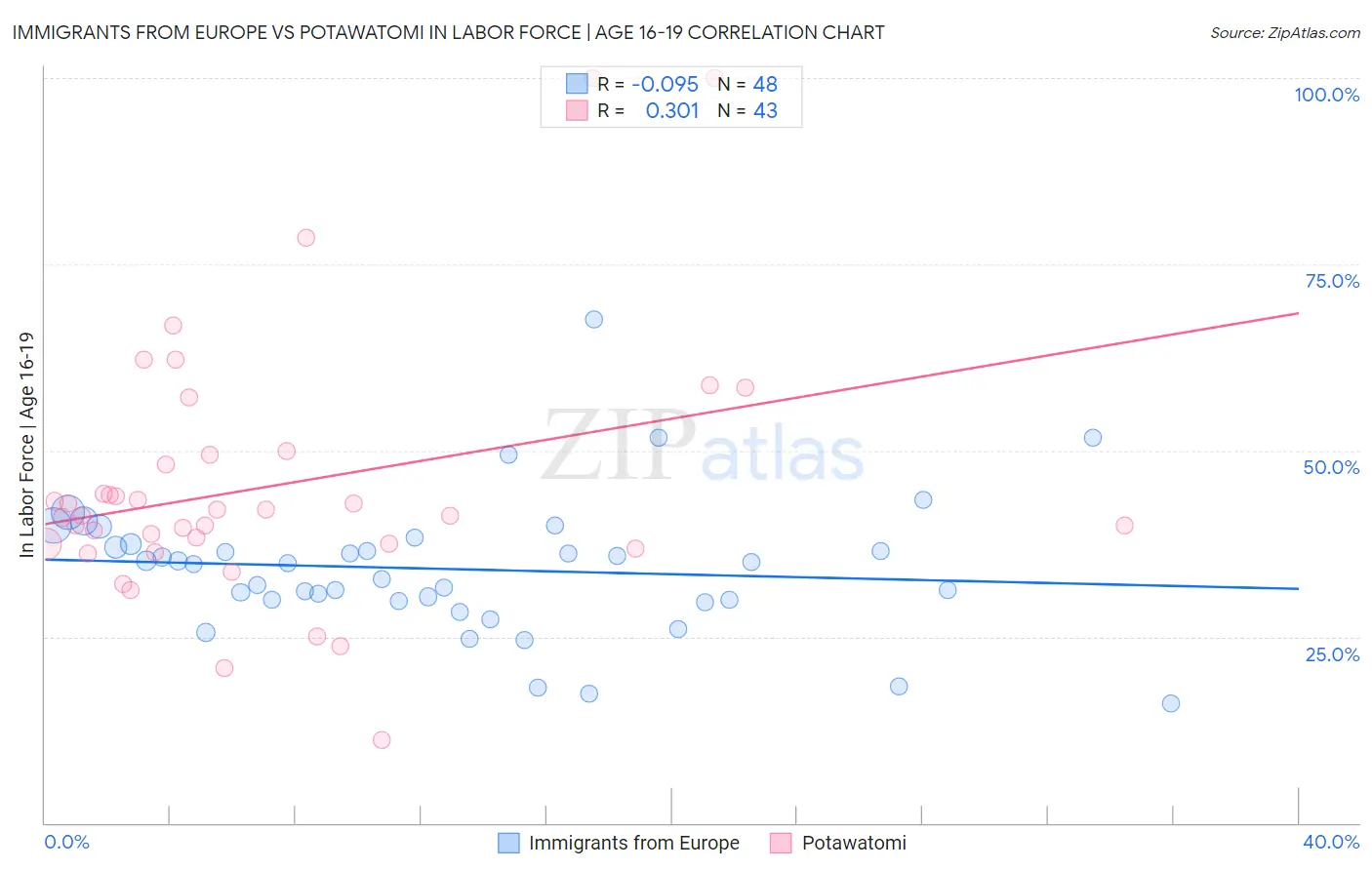 Immigrants from Europe vs Potawatomi In Labor Force | Age 16-19