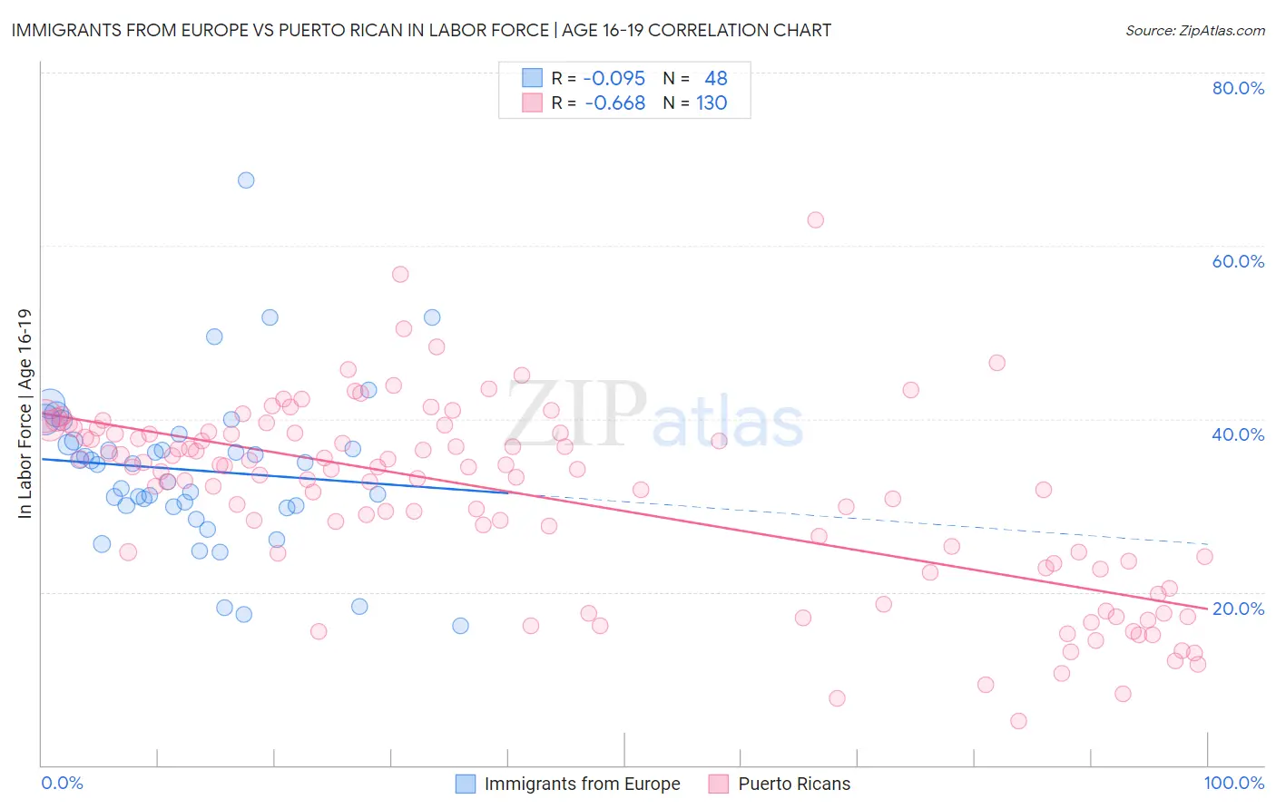 Immigrants from Europe vs Puerto Rican In Labor Force | Age 16-19