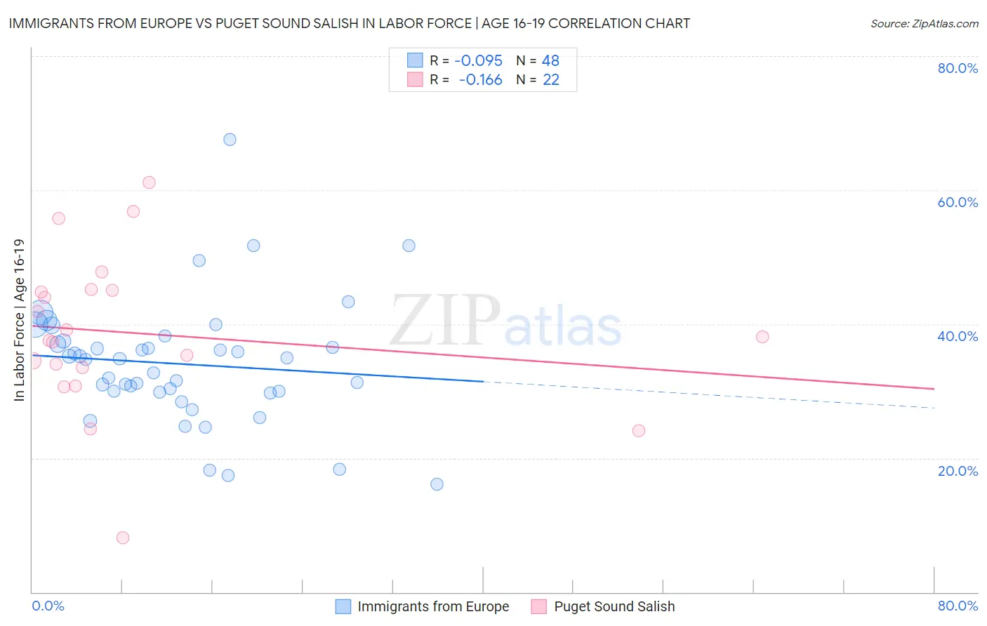Immigrants from Europe vs Puget Sound Salish In Labor Force | Age 16-19