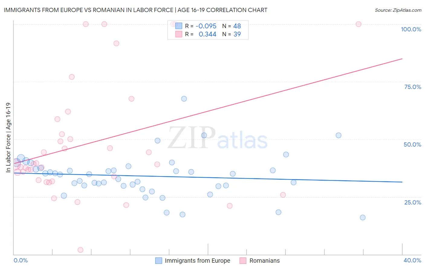 Immigrants from Europe vs Romanian In Labor Force | Age 16-19