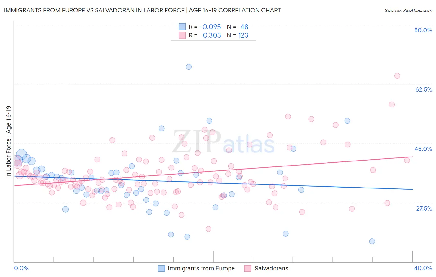 Immigrants from Europe vs Salvadoran In Labor Force | Age 16-19