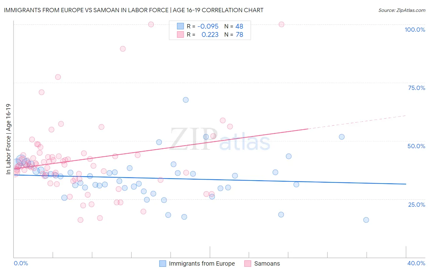 Immigrants from Europe vs Samoan In Labor Force | Age 16-19