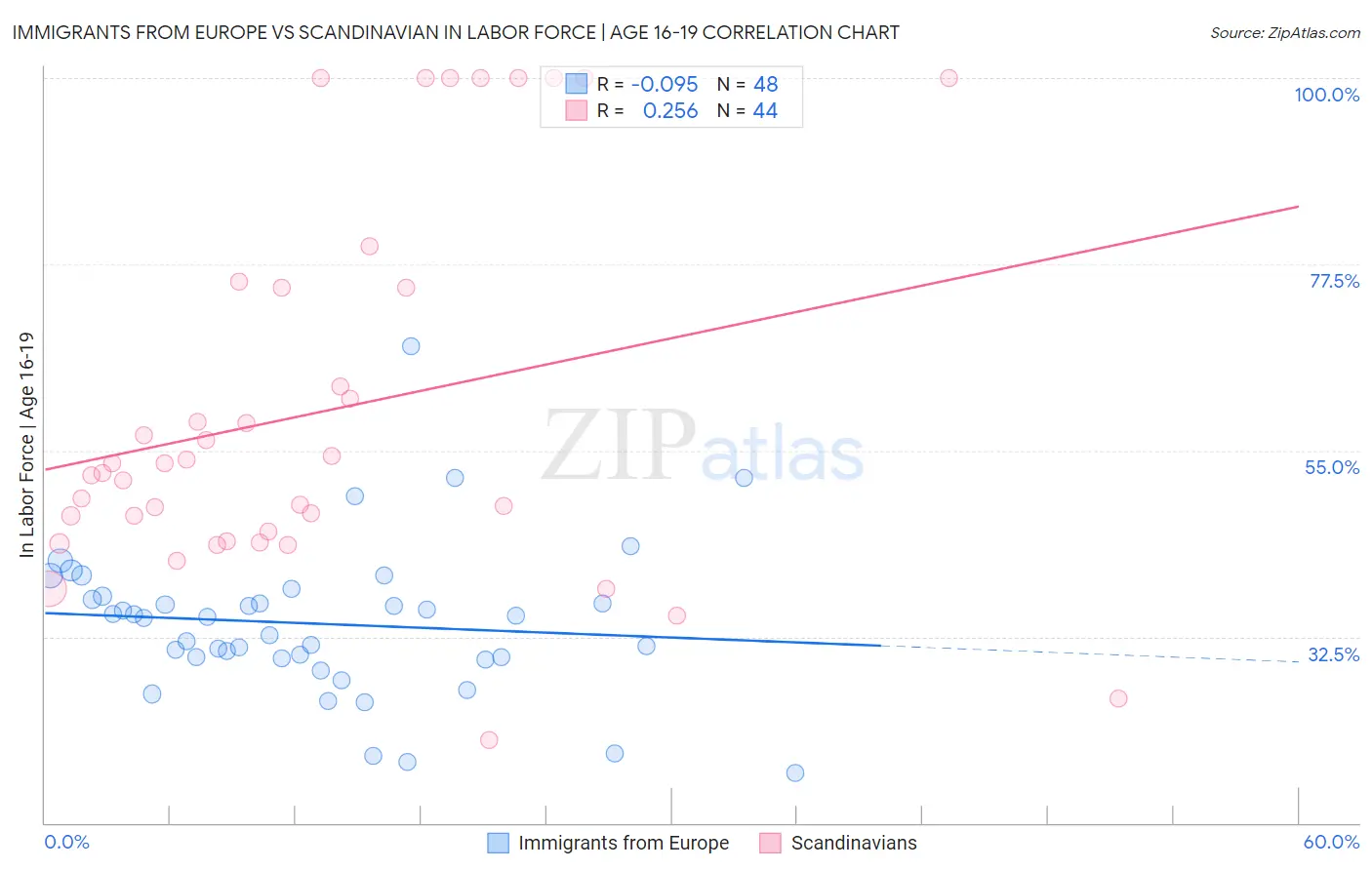 Immigrants from Europe vs Scandinavian In Labor Force | Age 16-19