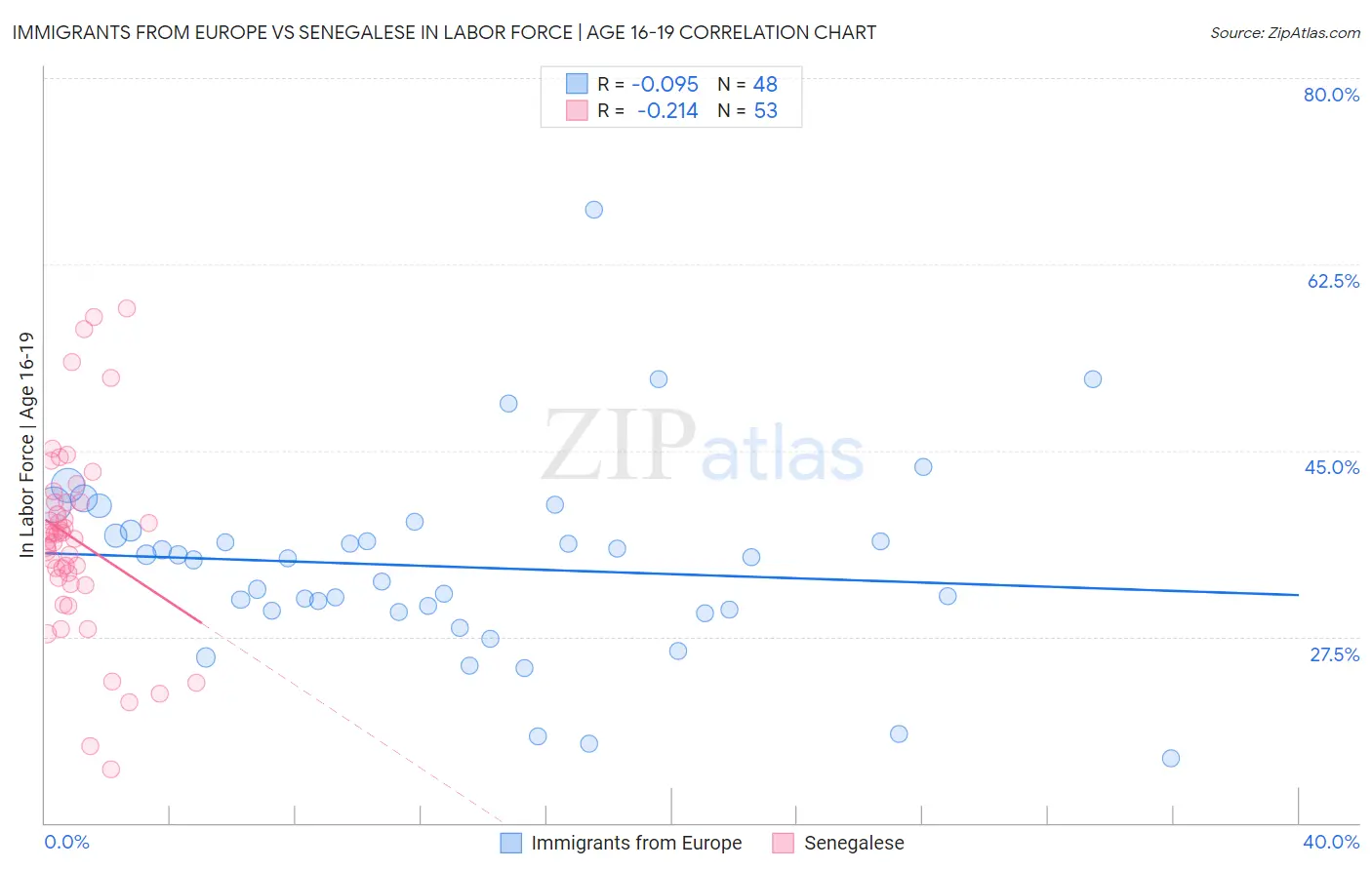 Immigrants from Europe vs Senegalese In Labor Force | Age 16-19