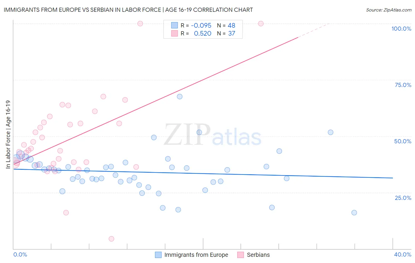 Immigrants from Europe vs Serbian In Labor Force | Age 16-19