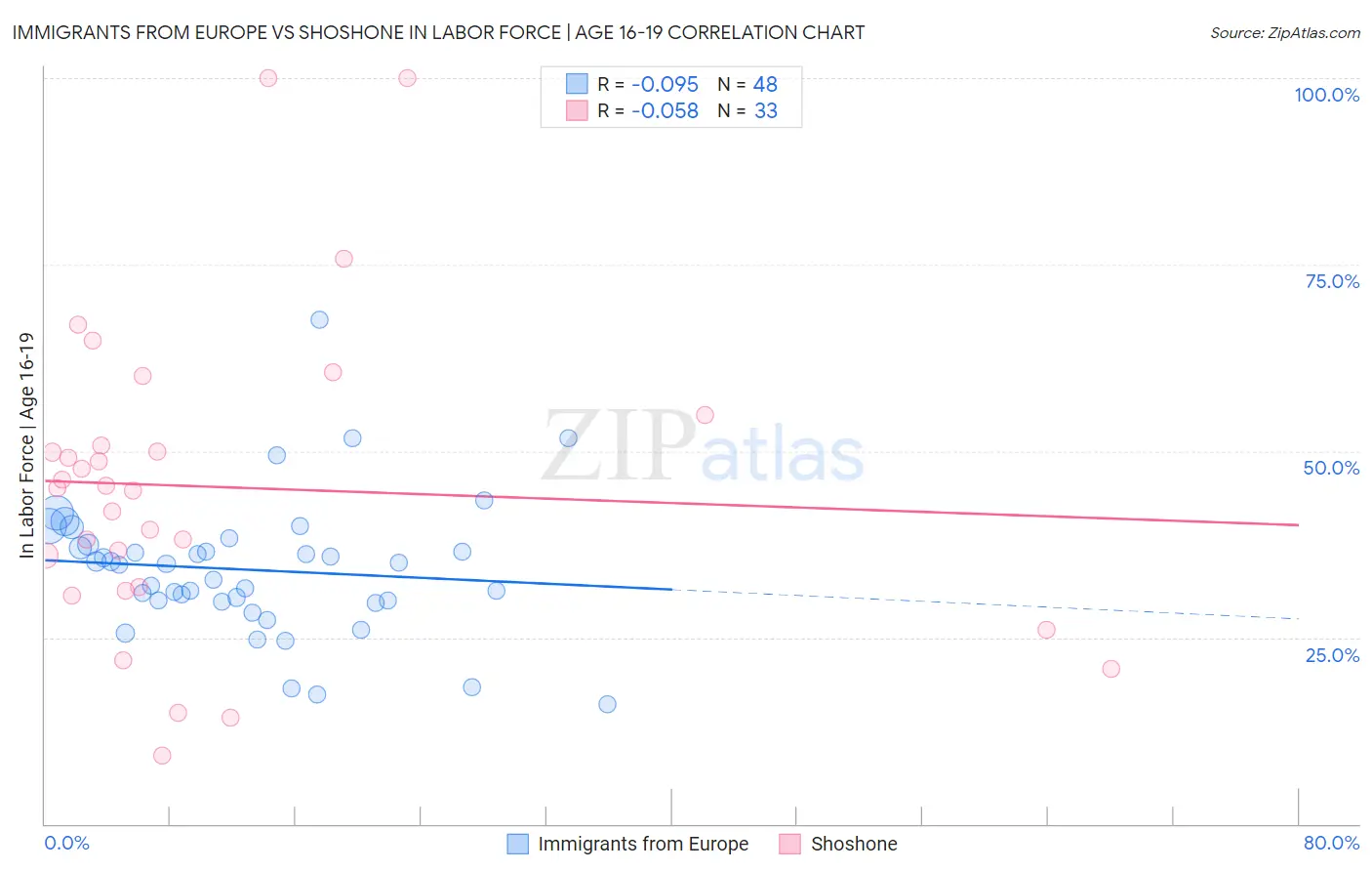 Immigrants from Europe vs Shoshone In Labor Force | Age 16-19