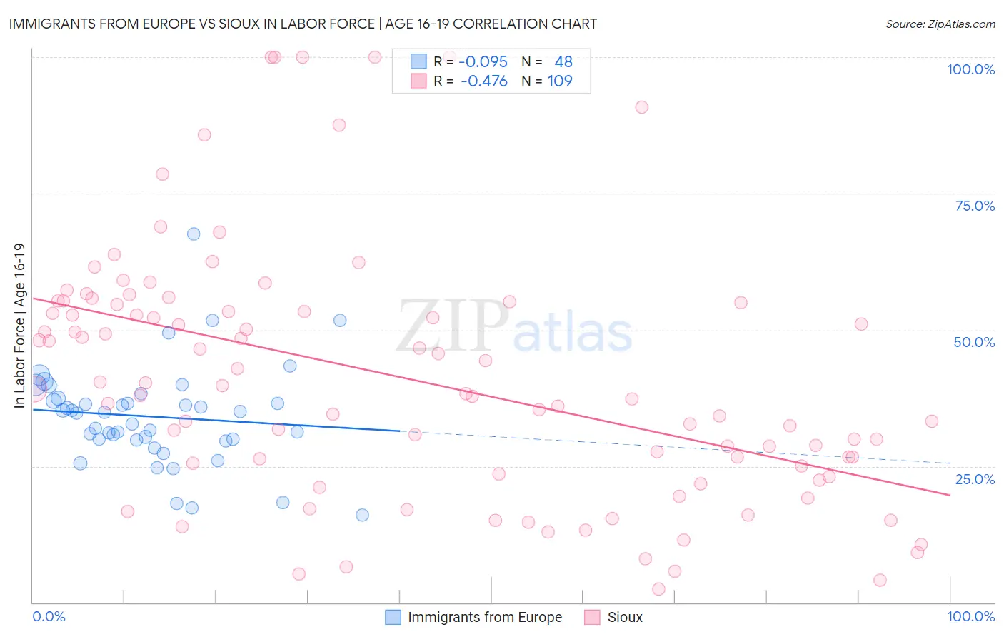 Immigrants from Europe vs Sioux In Labor Force | Age 16-19