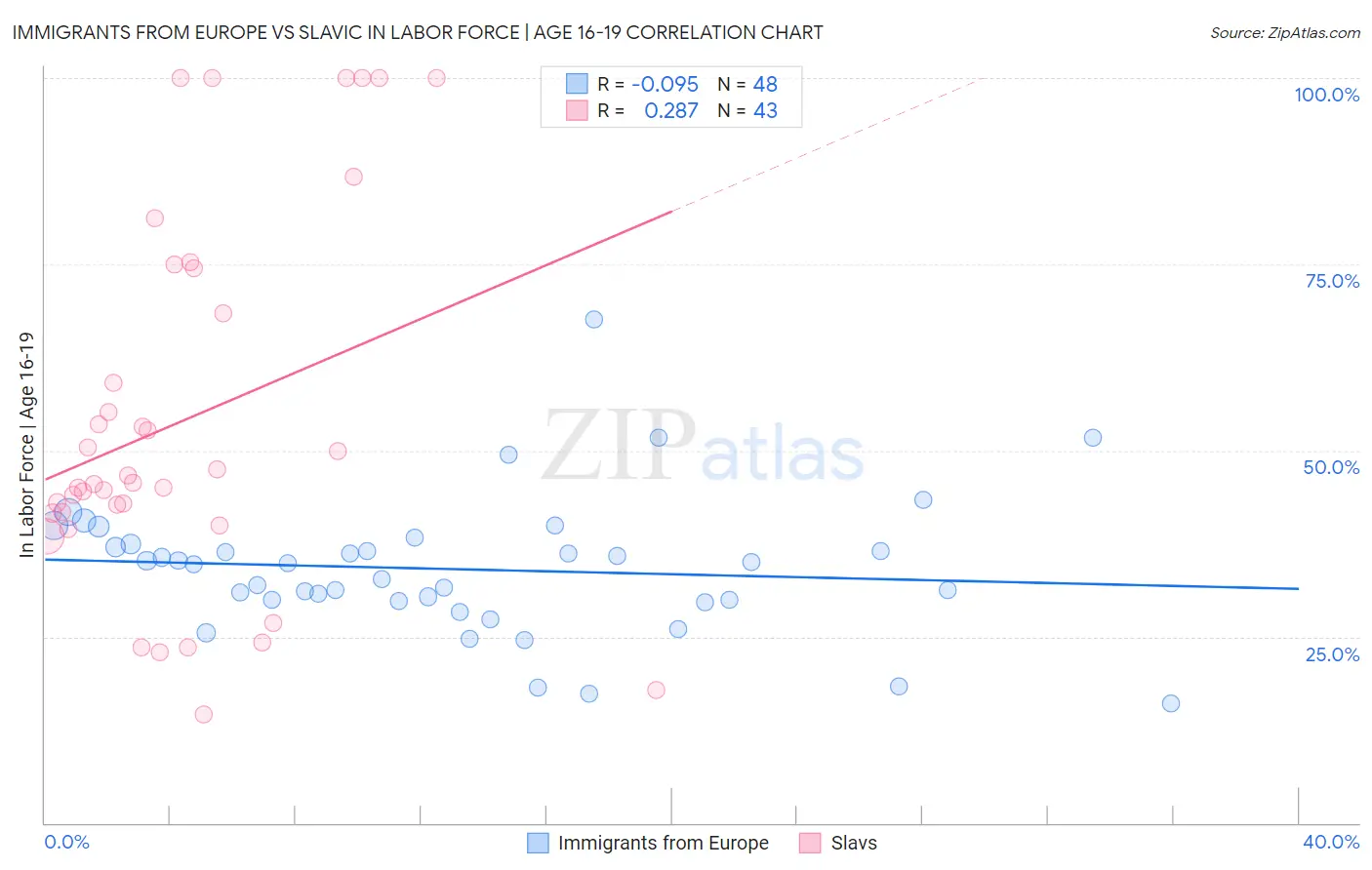 Immigrants from Europe vs Slavic In Labor Force | Age 16-19