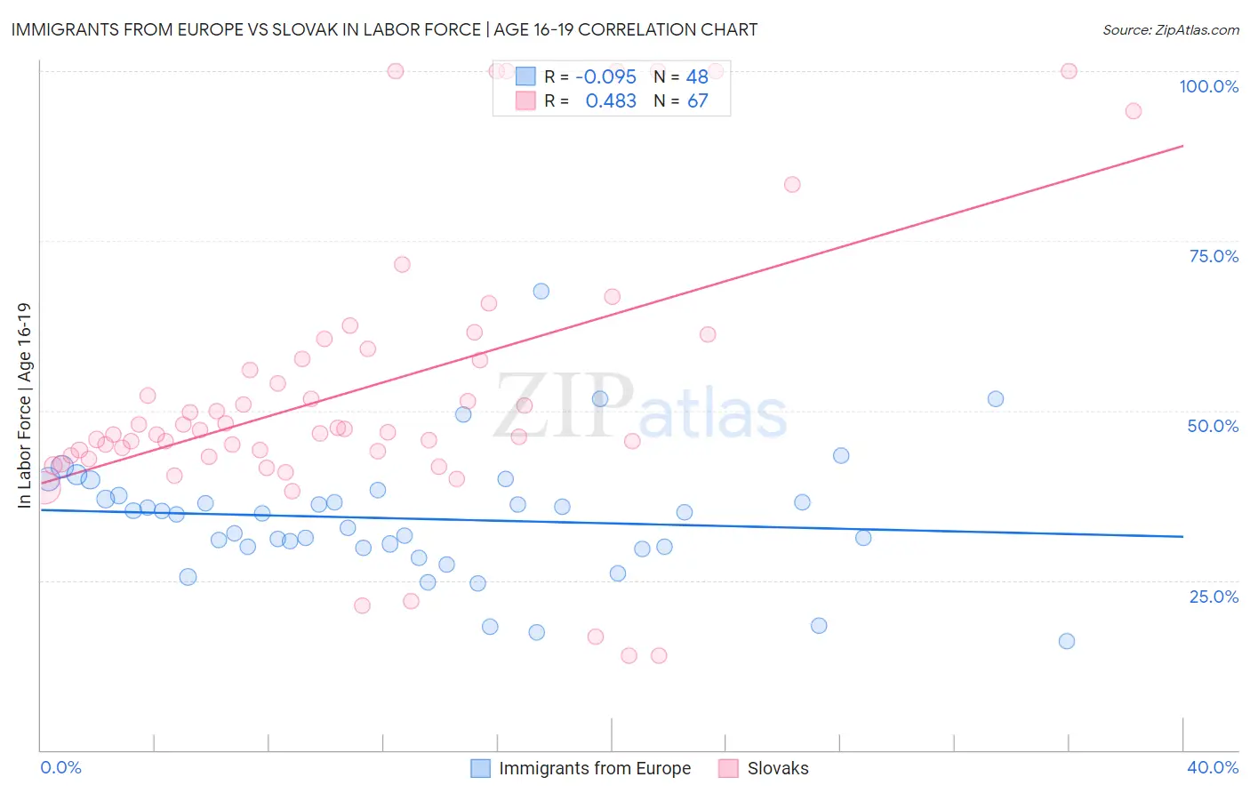 Immigrants from Europe vs Slovak In Labor Force | Age 16-19
