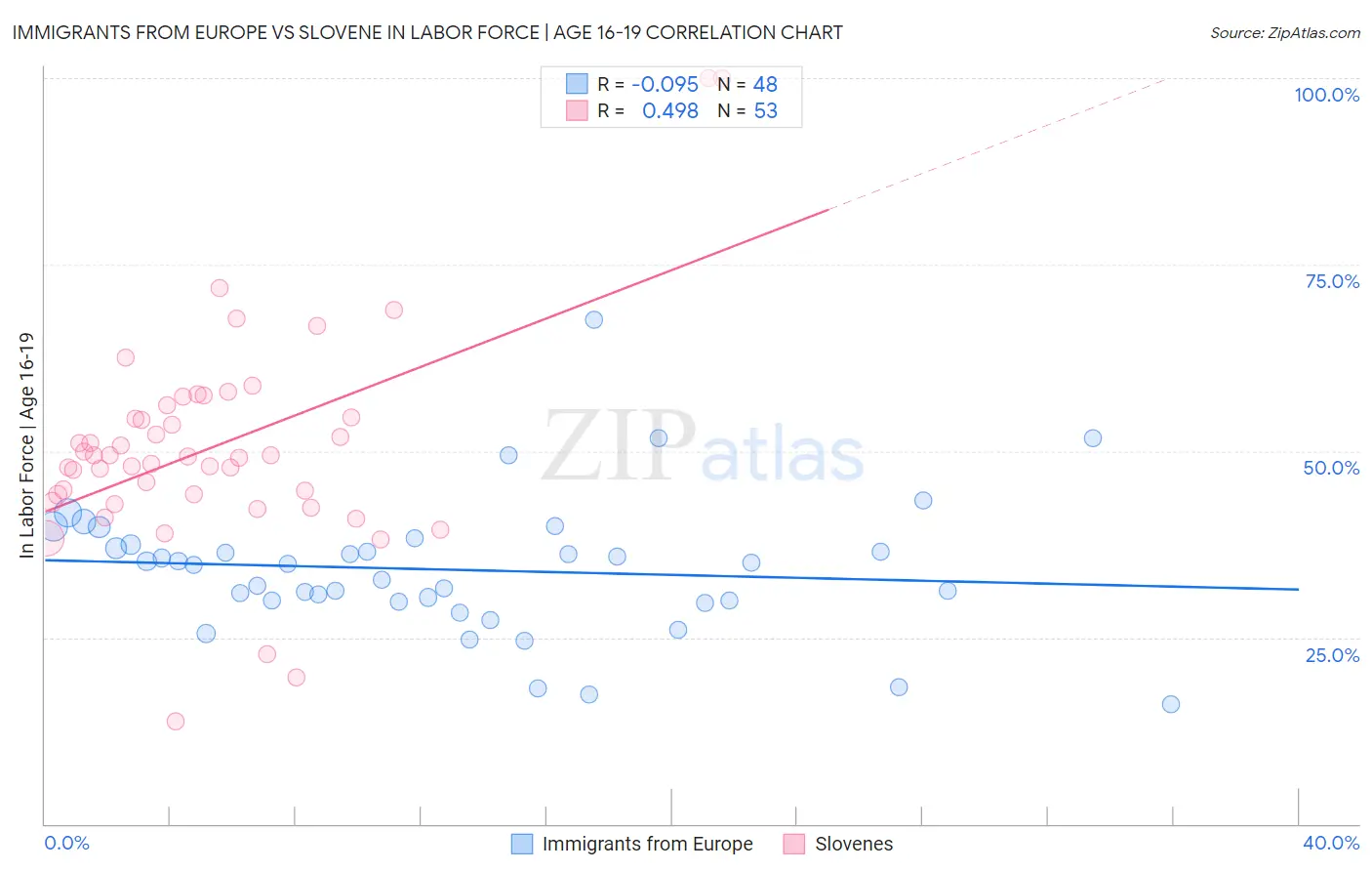 Immigrants from Europe vs Slovene In Labor Force | Age 16-19