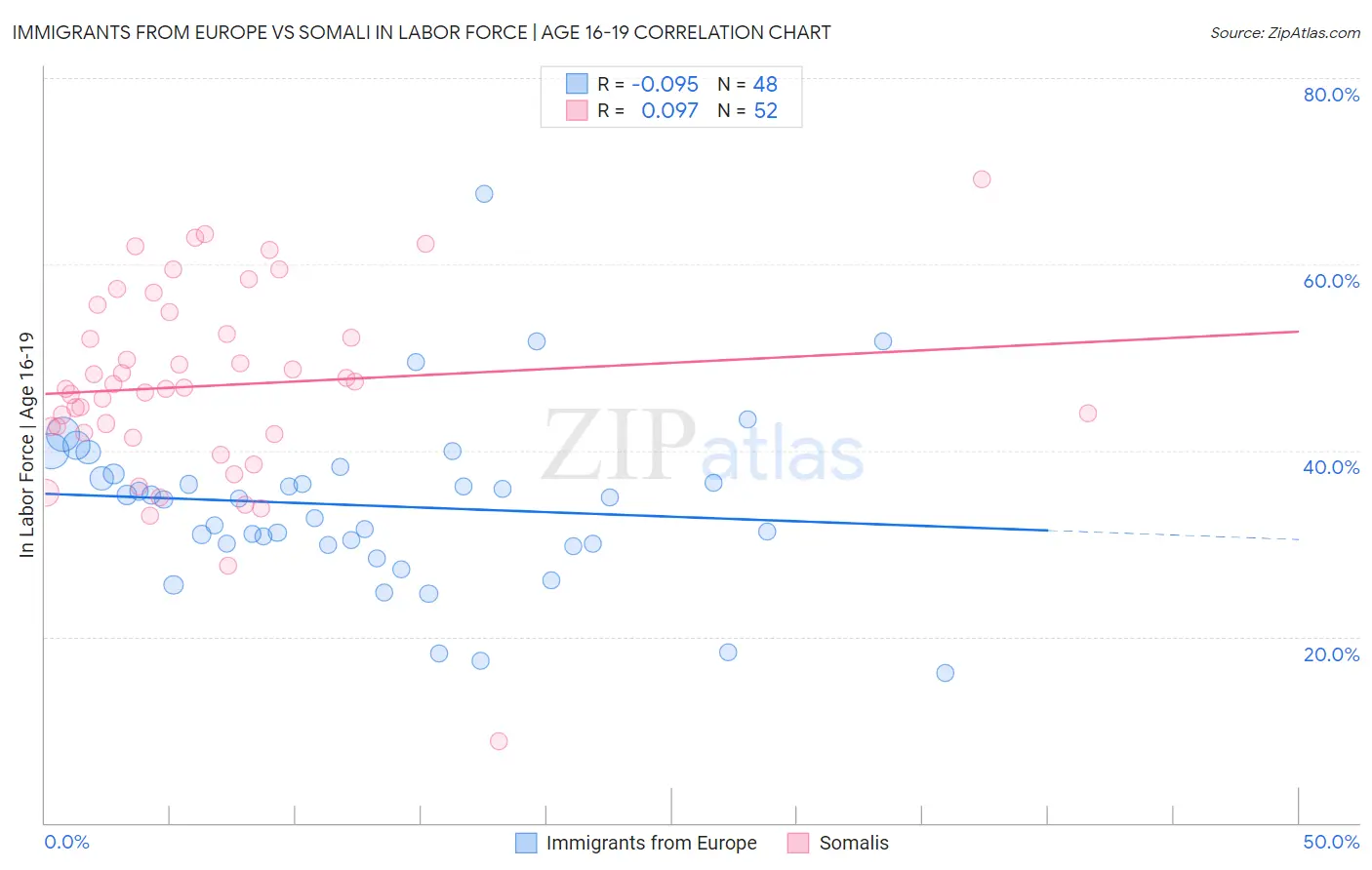 Immigrants from Europe vs Somali In Labor Force | Age 16-19