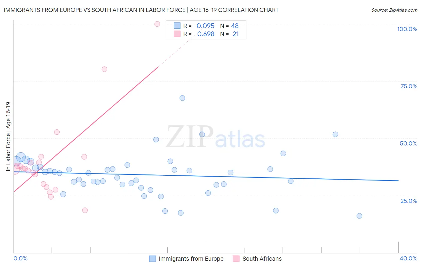 Immigrants from Europe vs South African In Labor Force | Age 16-19