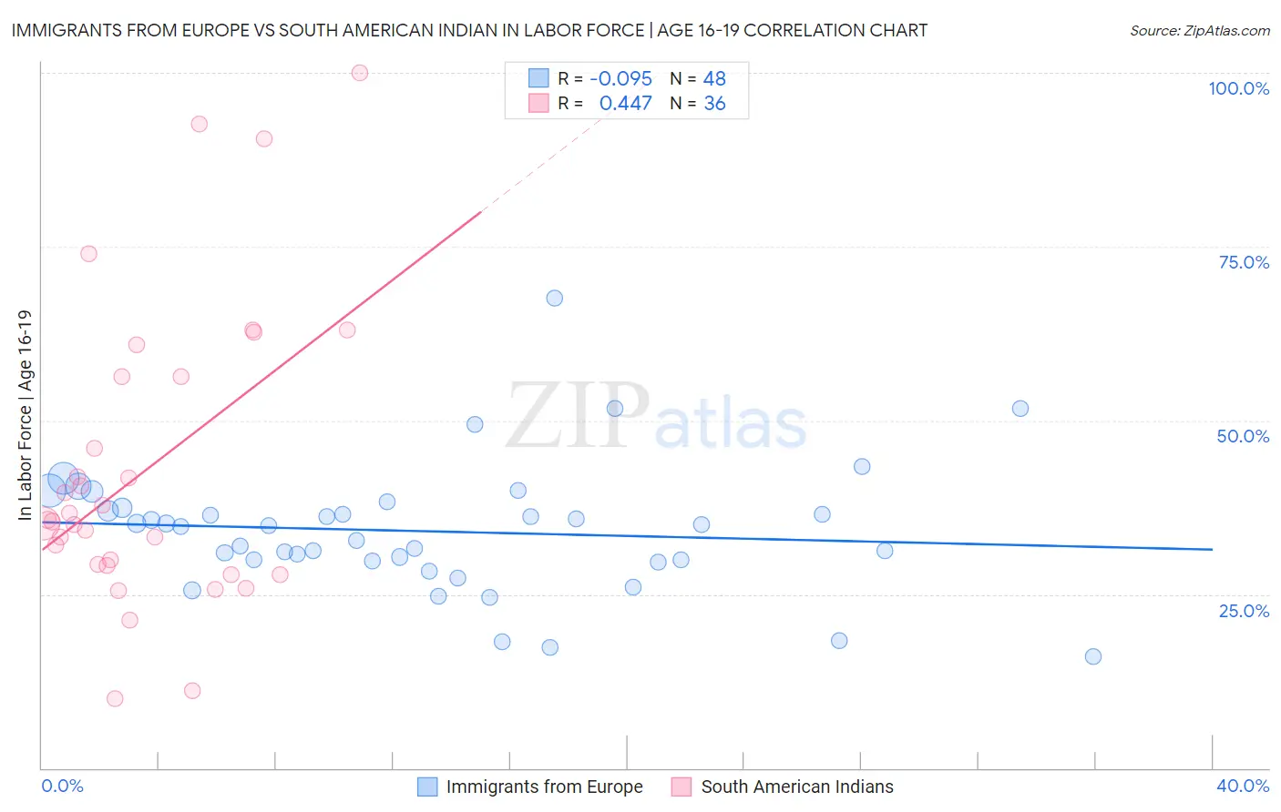 Immigrants from Europe vs South American Indian In Labor Force | Age 16-19