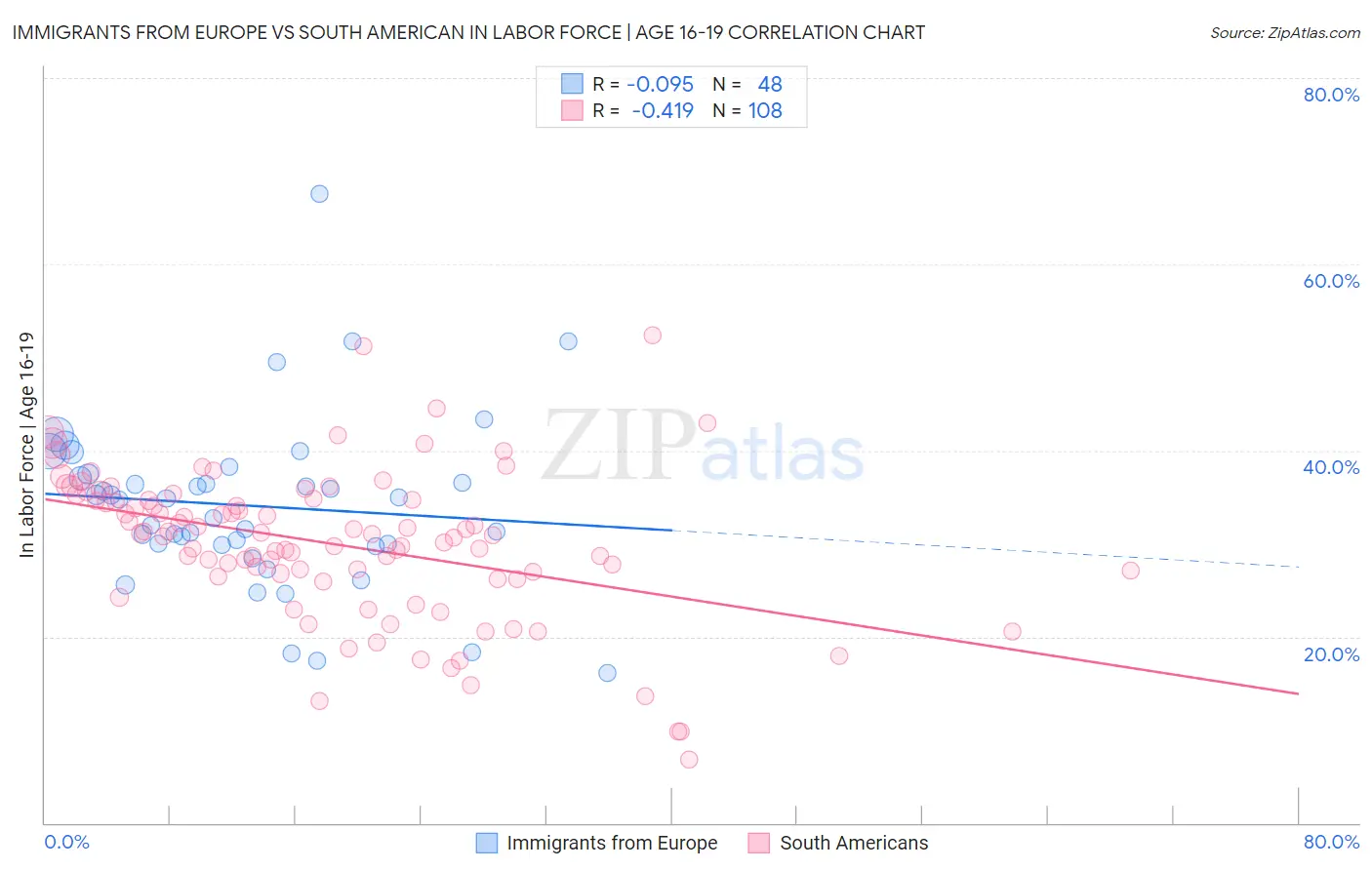 Immigrants from Europe vs South American In Labor Force | Age 16-19
