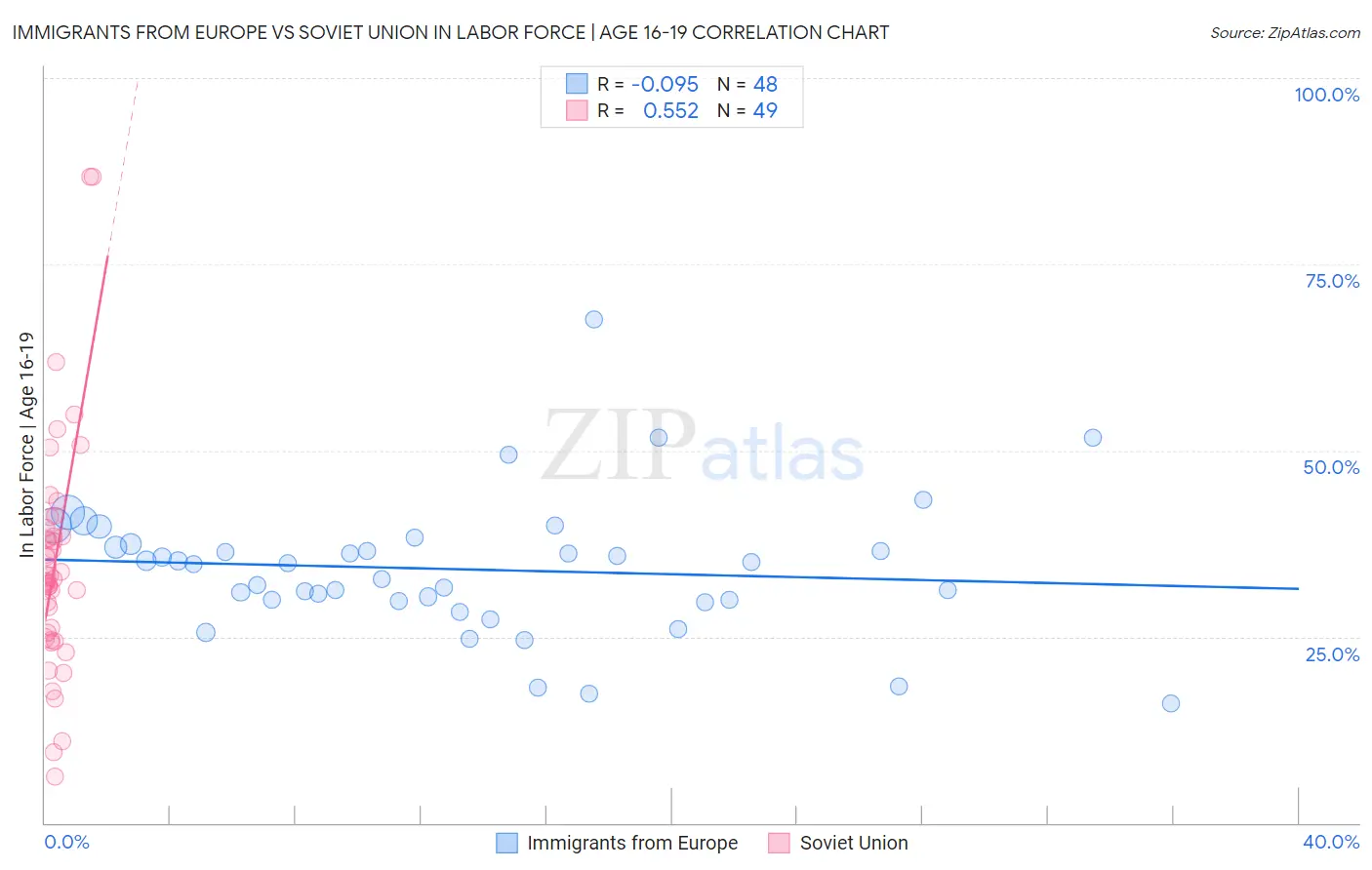 Immigrants from Europe vs Soviet Union In Labor Force | Age 16-19