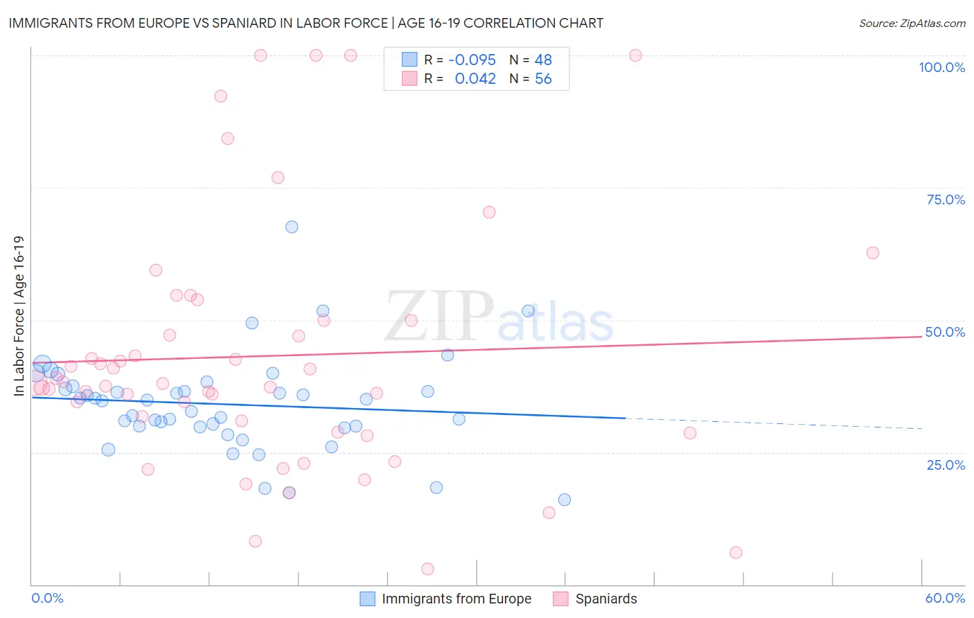 Immigrants from Europe vs Spaniard In Labor Force | Age 16-19