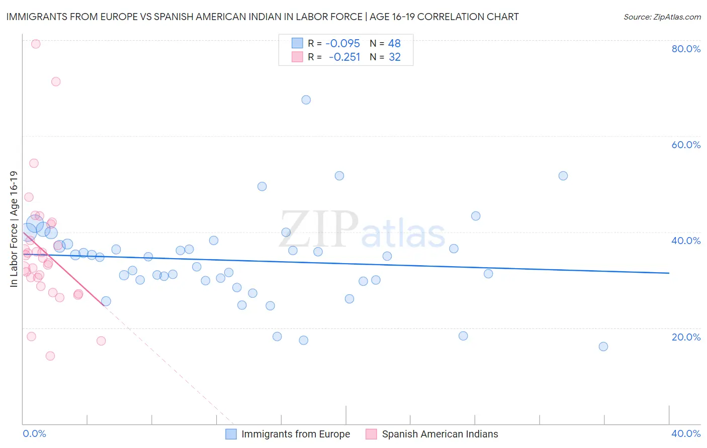 Immigrants from Europe vs Spanish American Indian In Labor Force | Age 16-19