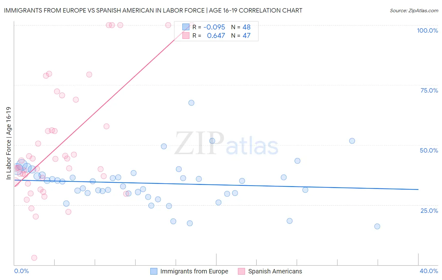 Immigrants from Europe vs Spanish American In Labor Force | Age 16-19