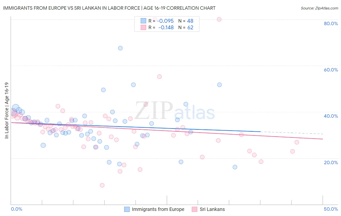 Immigrants from Europe vs Sri Lankan In Labor Force | Age 16-19