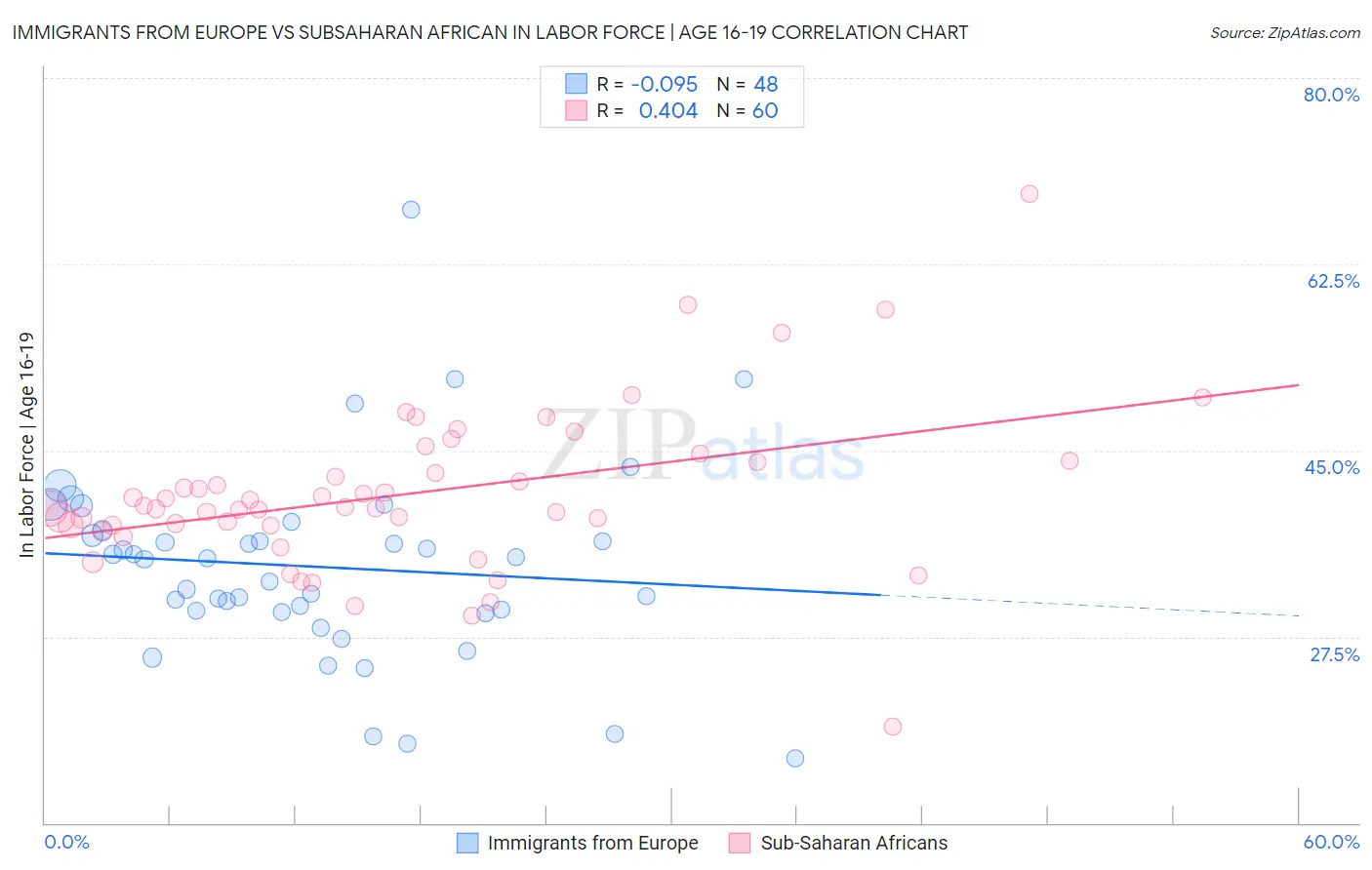 Immigrants from Europe vs Subsaharan African In Labor Force | Age 16-19