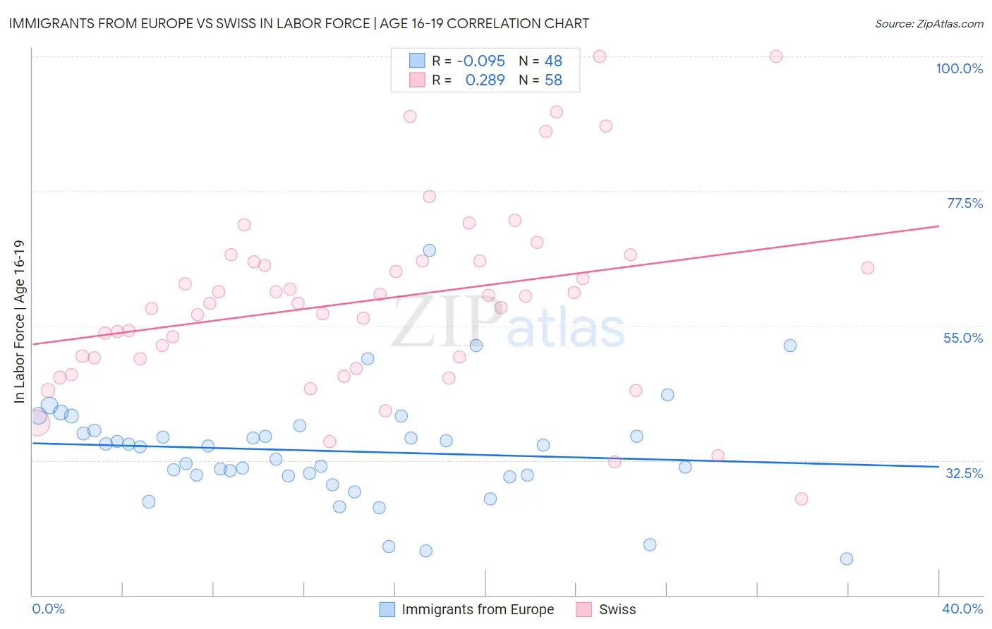 Immigrants from Europe vs Swiss In Labor Force | Age 16-19