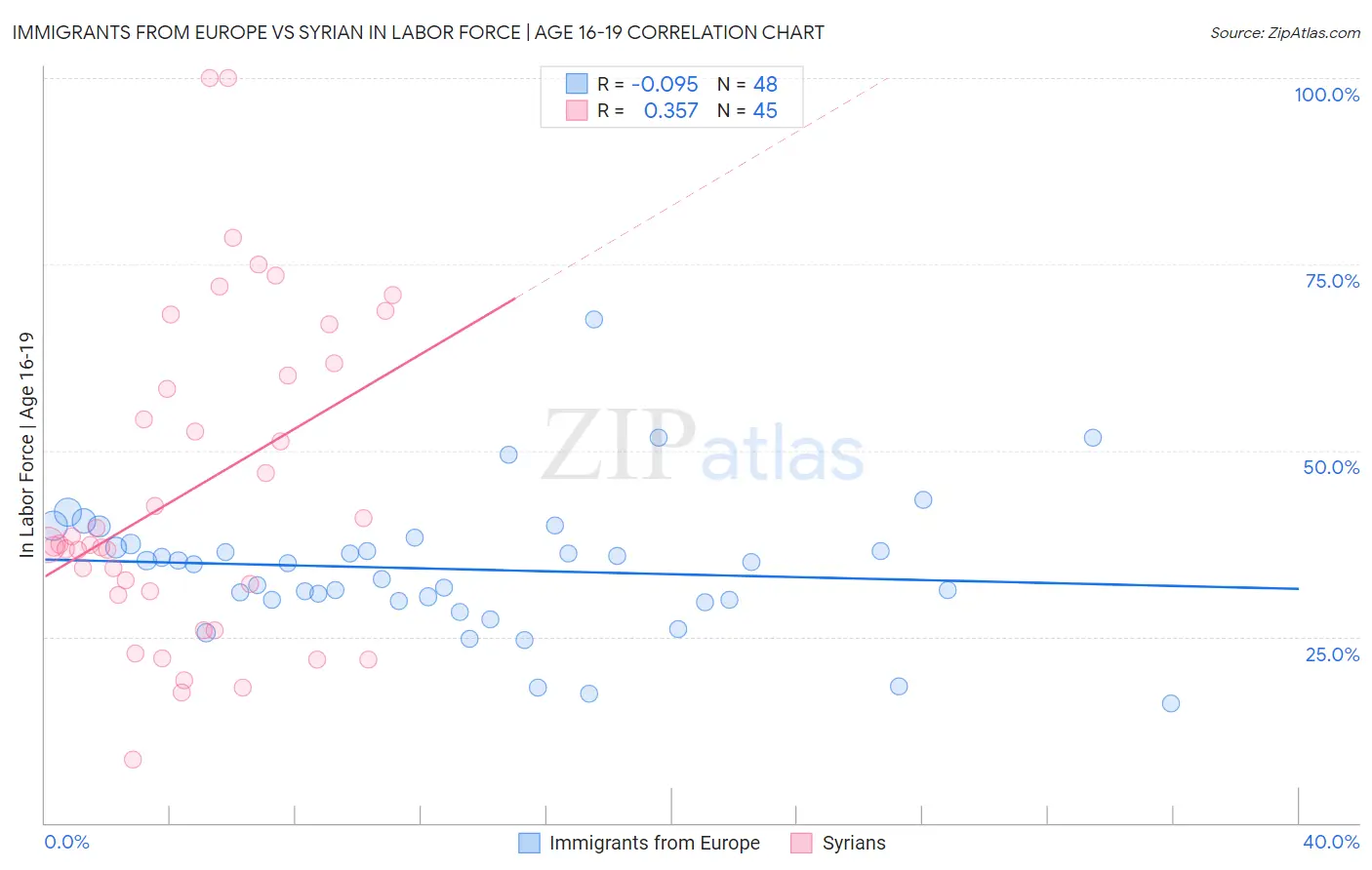 Immigrants from Europe vs Syrian In Labor Force | Age 16-19