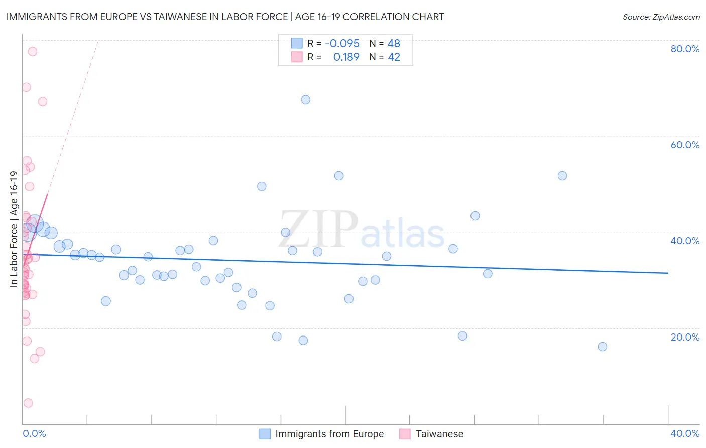 Immigrants from Europe vs Taiwanese In Labor Force | Age 16-19