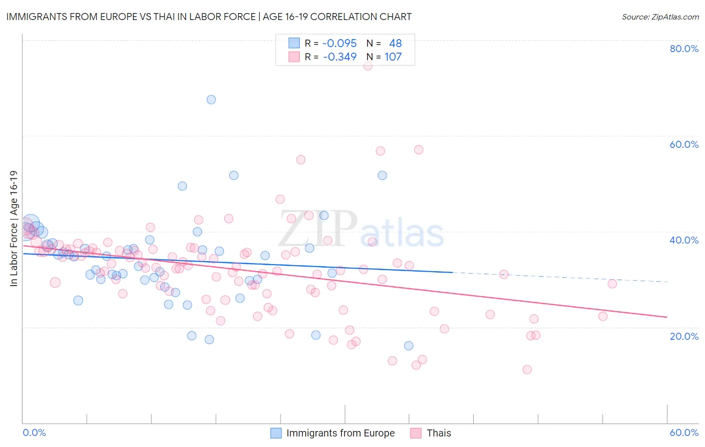 Immigrants from Europe vs Thai In Labor Force | Age 16-19