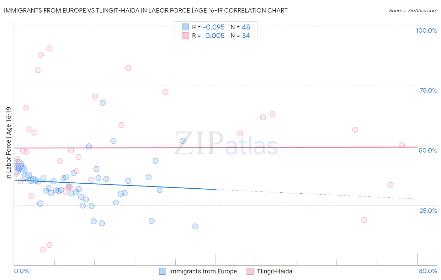 Immigrants from Europe vs Tlingit-Haida In Labor Force | Age 16-19