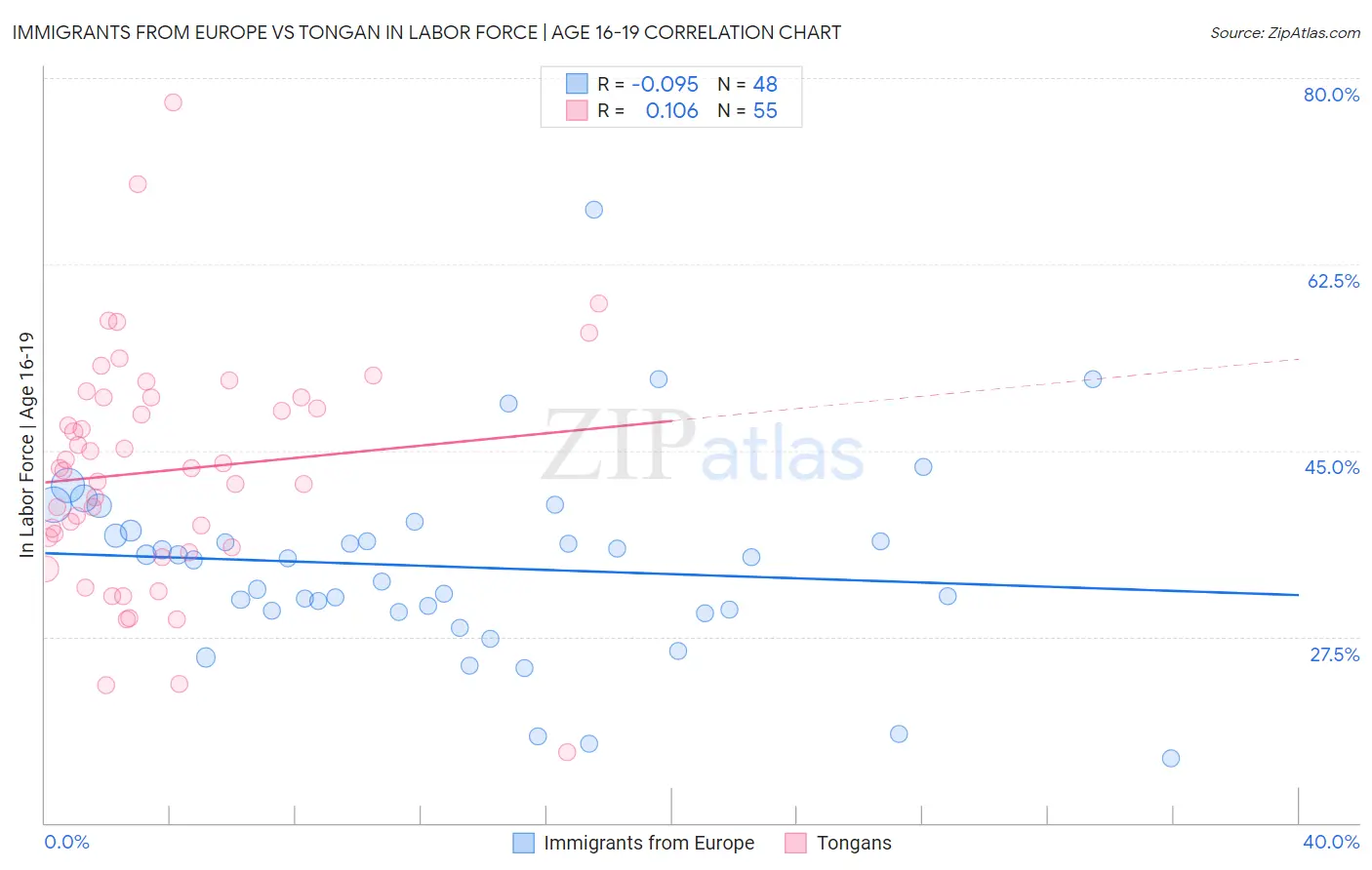 Immigrants from Europe vs Tongan In Labor Force | Age 16-19