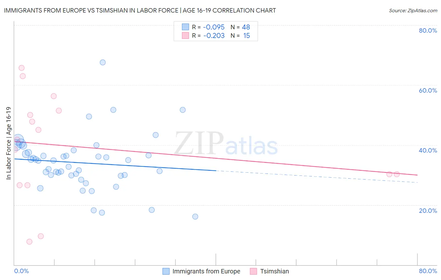 Immigrants from Europe vs Tsimshian In Labor Force | Age 16-19