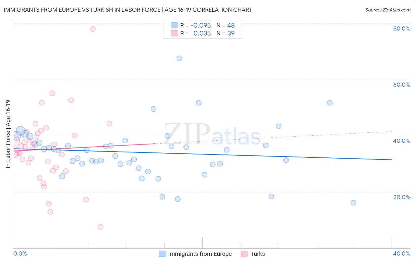 Immigrants from Europe vs Turkish In Labor Force | Age 16-19