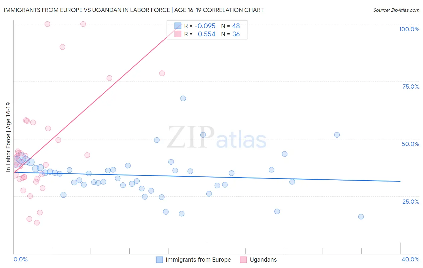 Immigrants from Europe vs Ugandan In Labor Force | Age 16-19