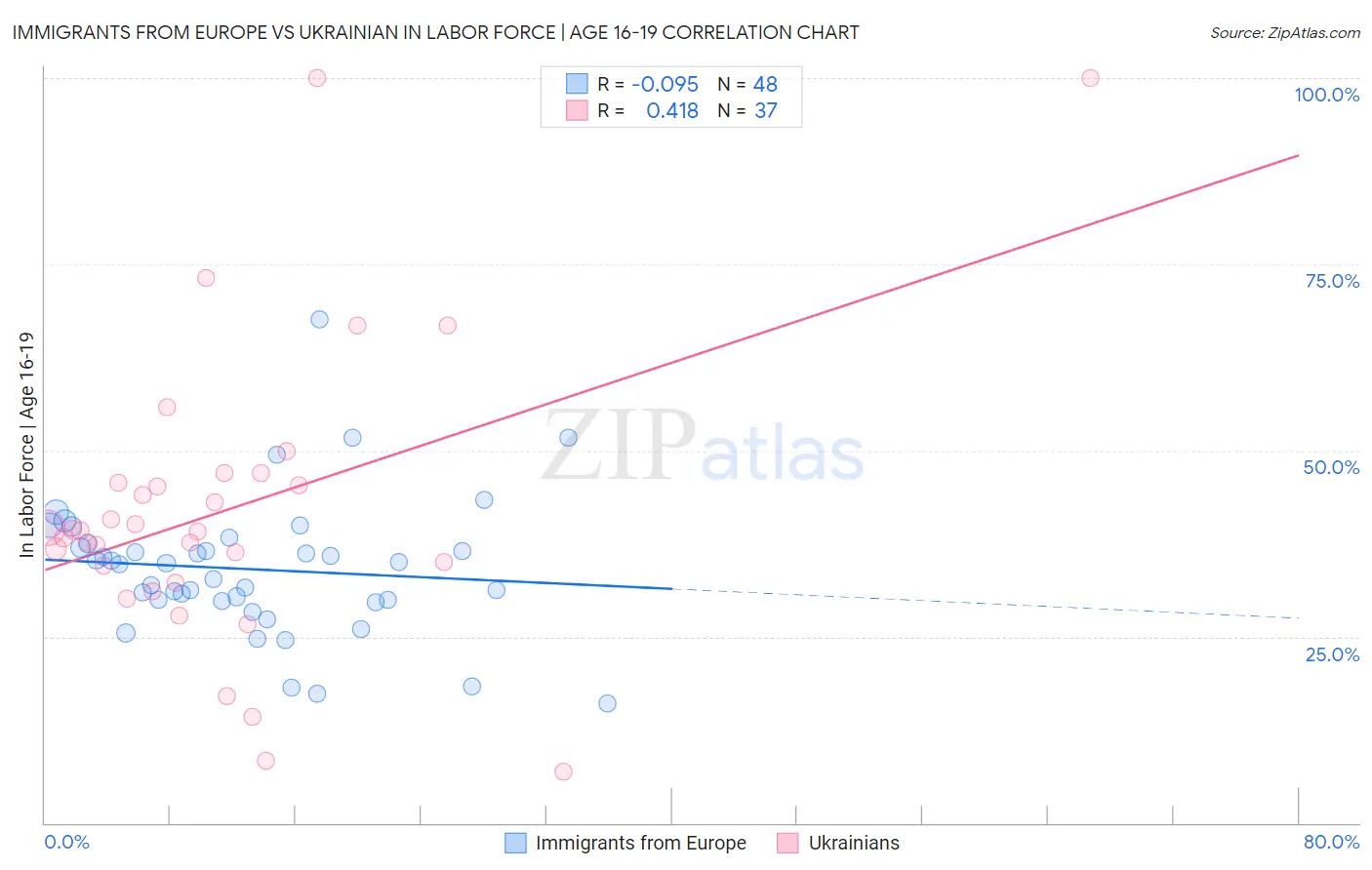 Immigrants from Europe vs Ukrainian In Labor Force | Age 16-19