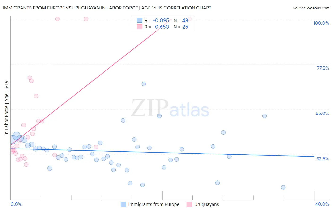 Immigrants from Europe vs Uruguayan In Labor Force | Age 16-19